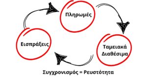 Συγχρονισμός εισπράξεων και πληρωμών για διατήρηση ταμειακών διαθεσίμων και ρευστότητας στις επιχειρήσεις
